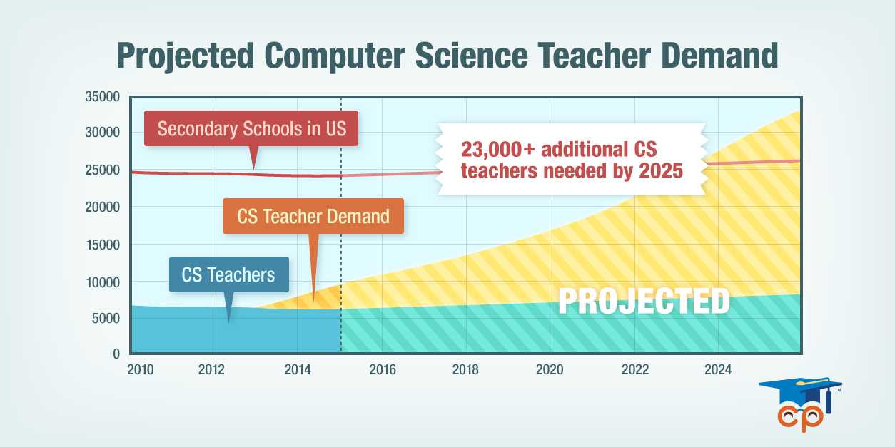The Need for Computer Science Teacher Authorization