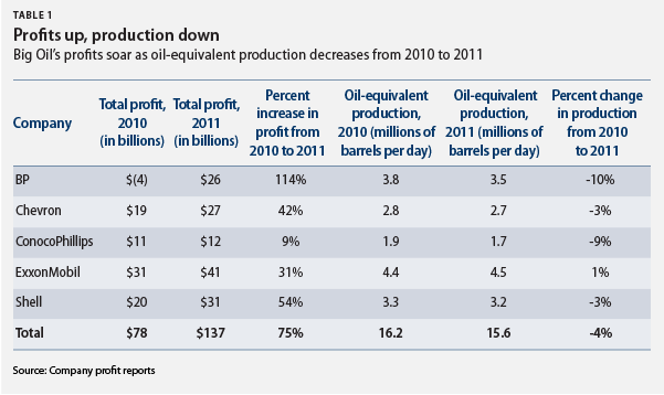 Big 5 Oil Company Profits and Production, 2011