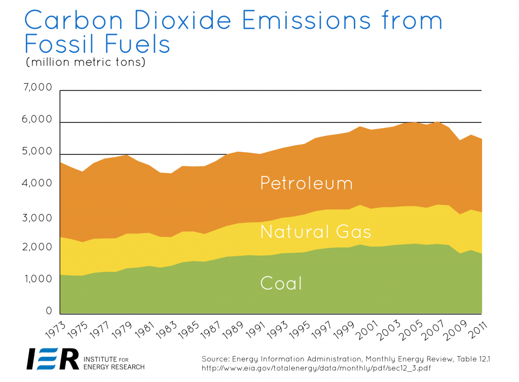 US-Energy-Related-Carbon-Dioxide-Emissions to 2011 EIR