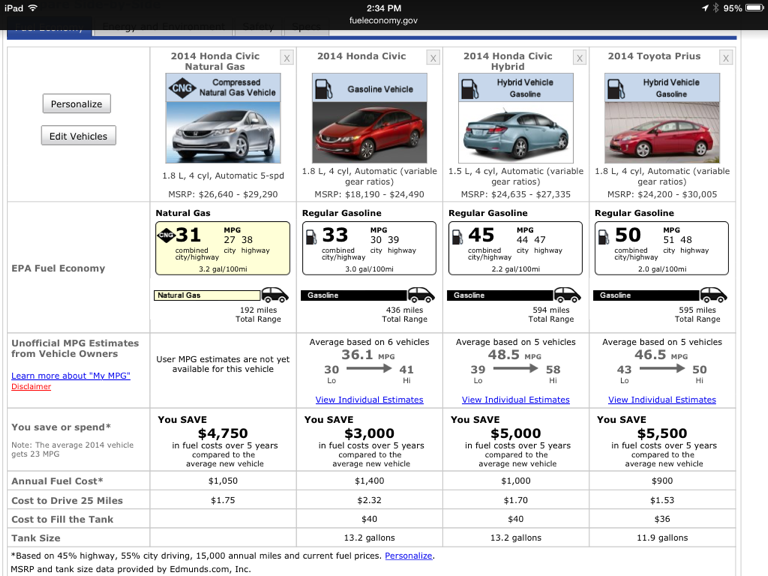 Hybrid Car Vs Gas Car Cost
