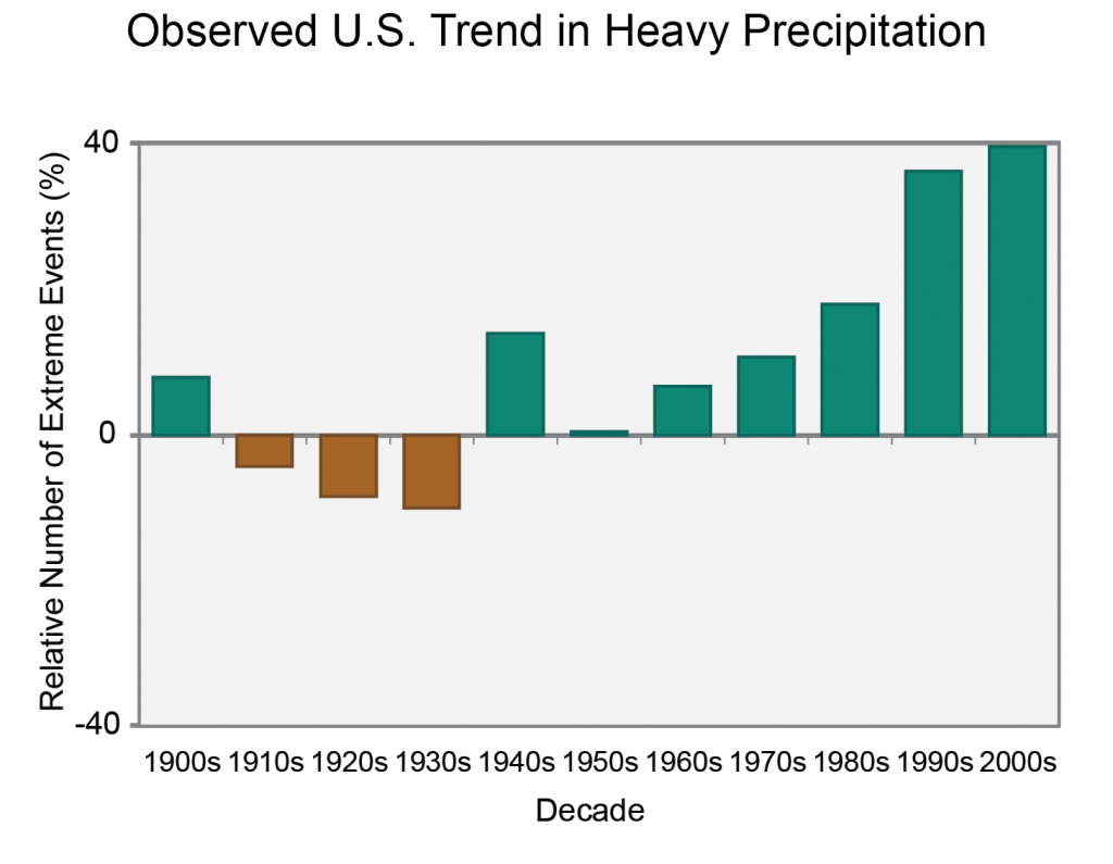 Observed US trend in heavy precipitation