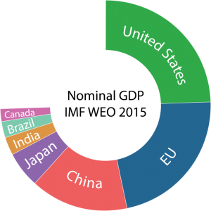 World GDP